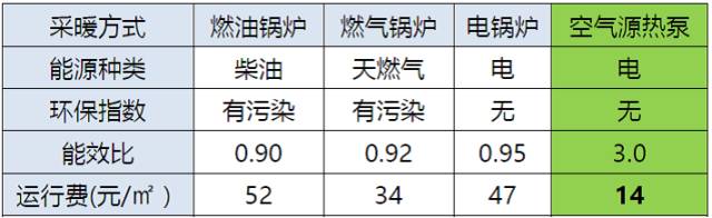 空氣能采暖對(duì)比表1