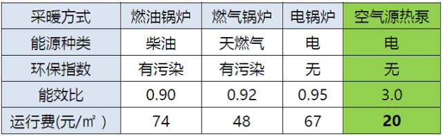 空氣能采暖對(duì)比表2