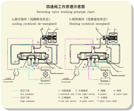 四通截止閥的工作原理和作用