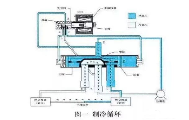 空氣能熱泵中，四通閥的結(jié)構(gòu)和工作原理