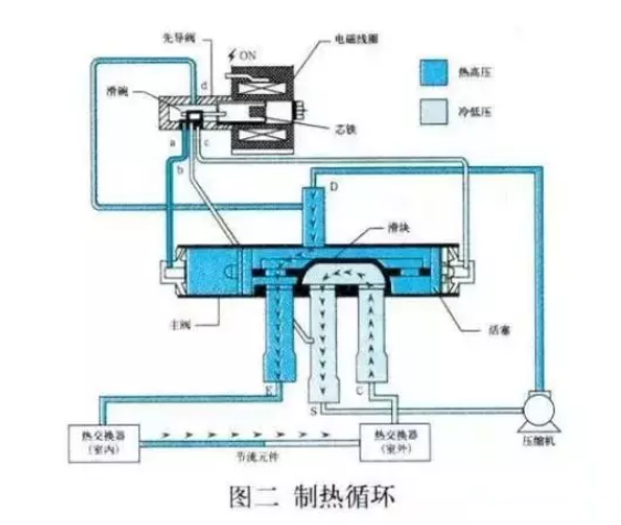 空氣能熱泵，四通閥的結(jié)構(gòu)和工作原理