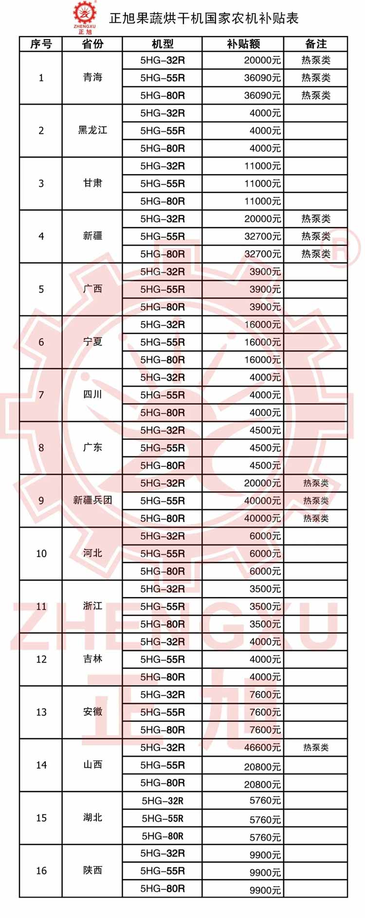 正旭空氣能納入全國22省市農(nóng)機補貼目錄熱泵行業(yè)全國排名第一